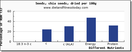 chart to show highest 18:3 n-3 c,c,c (ala) in ala in chia seeds per 100g